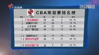 关于赛后洛杉矶湖人完成体检：CBA常规赛节点到来，底气十足，数据趋势出现新变化的信息